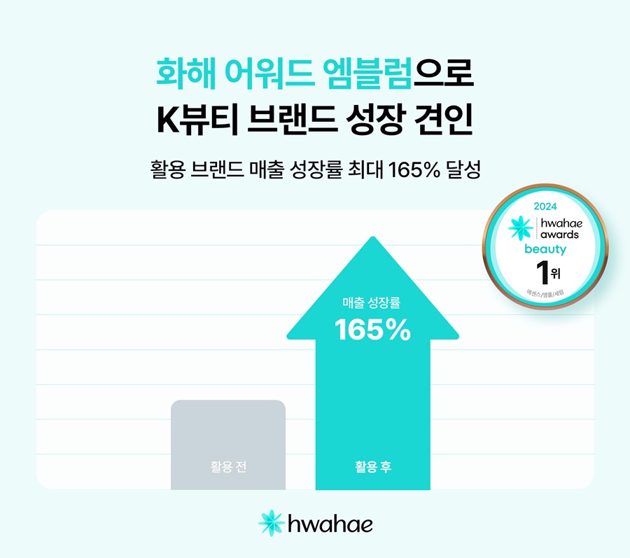 화해, '어워드 엠블럼’ 효과 입증··· 활용 후 최대 165% 매출 증가 27-Image